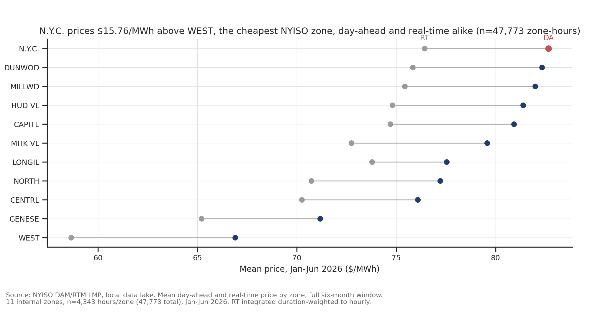 Mean day-ahead and real-time price by NYISO zone, sorted low to high