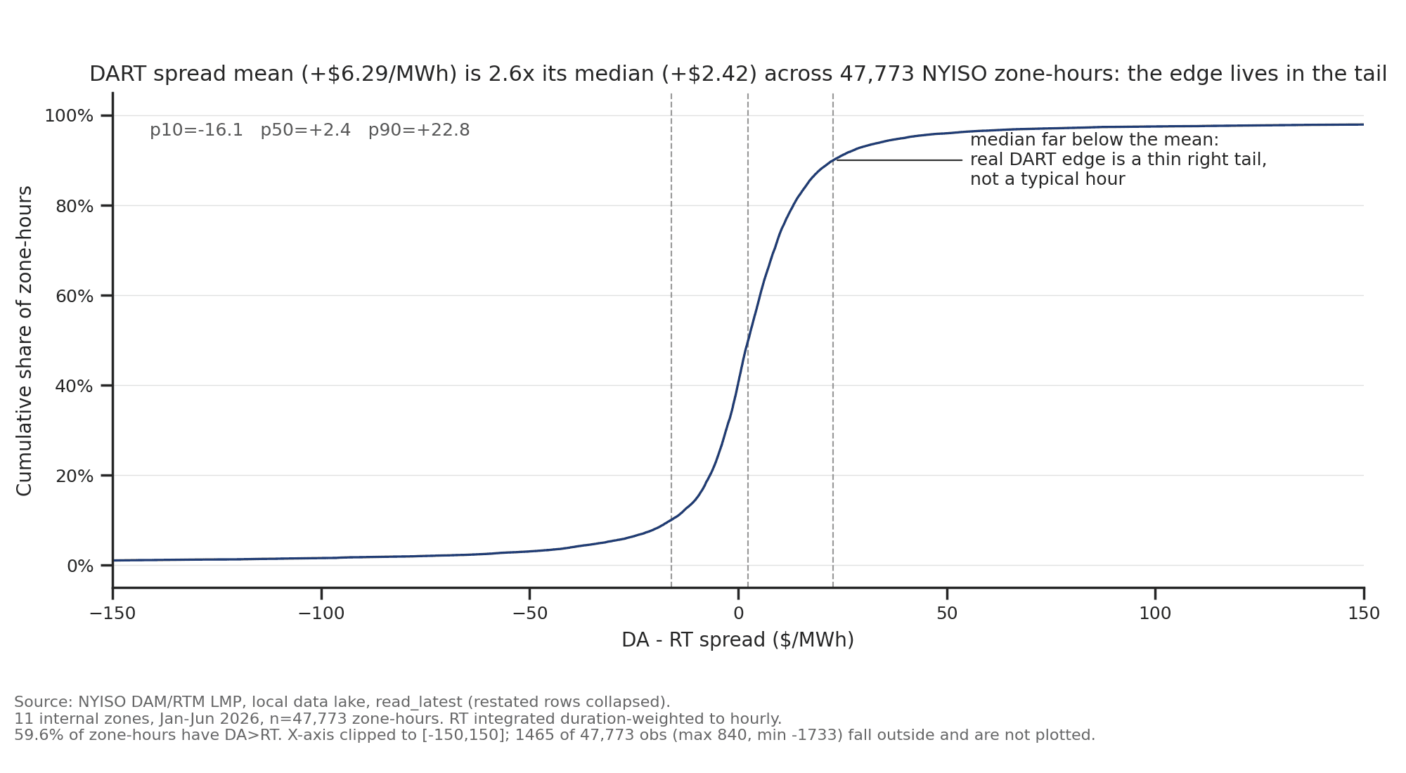 ECDF of the real DART spread across 47,773 NYISO zone-hours