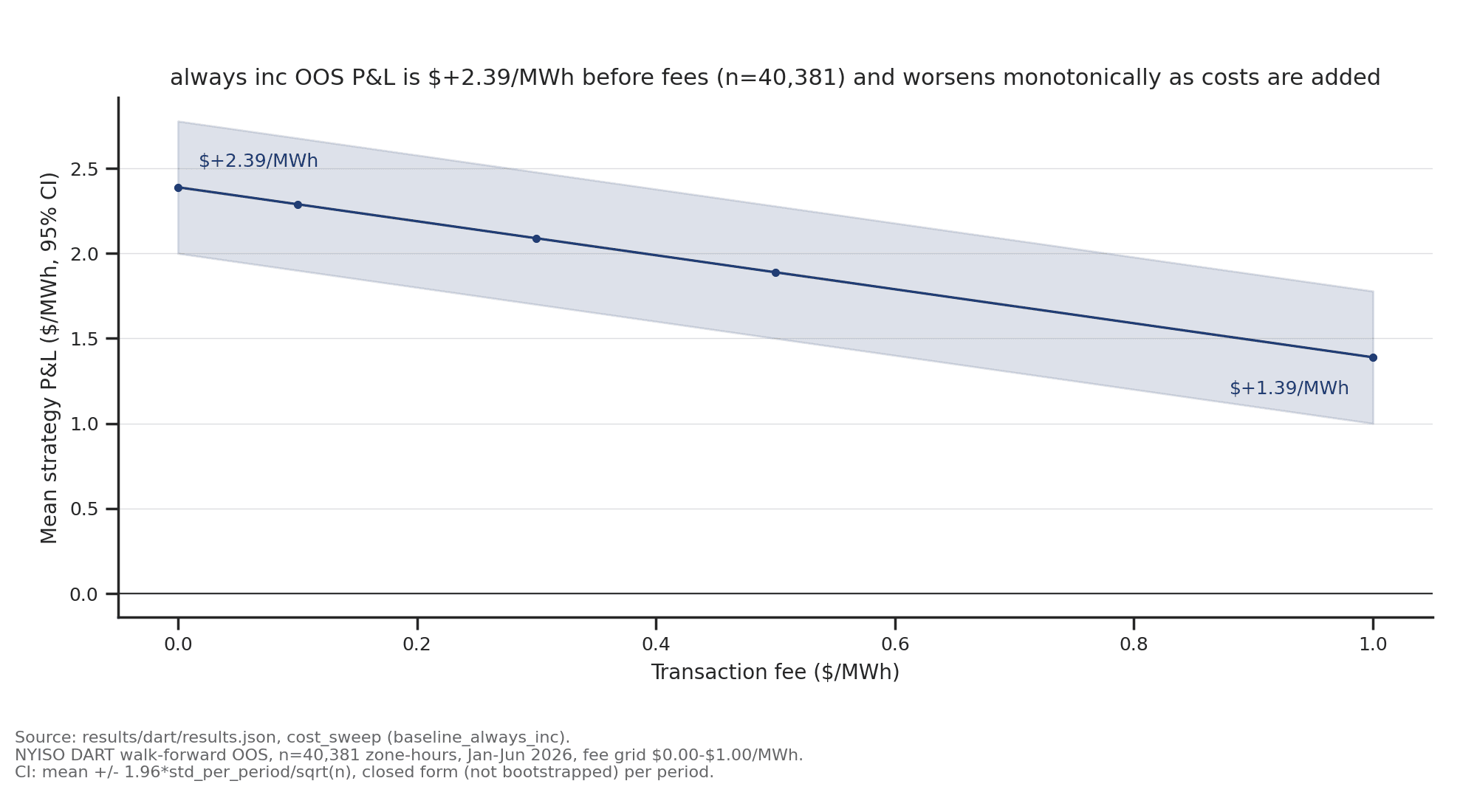 Mean strategy P&L versus transaction fee, with 95% confidence band