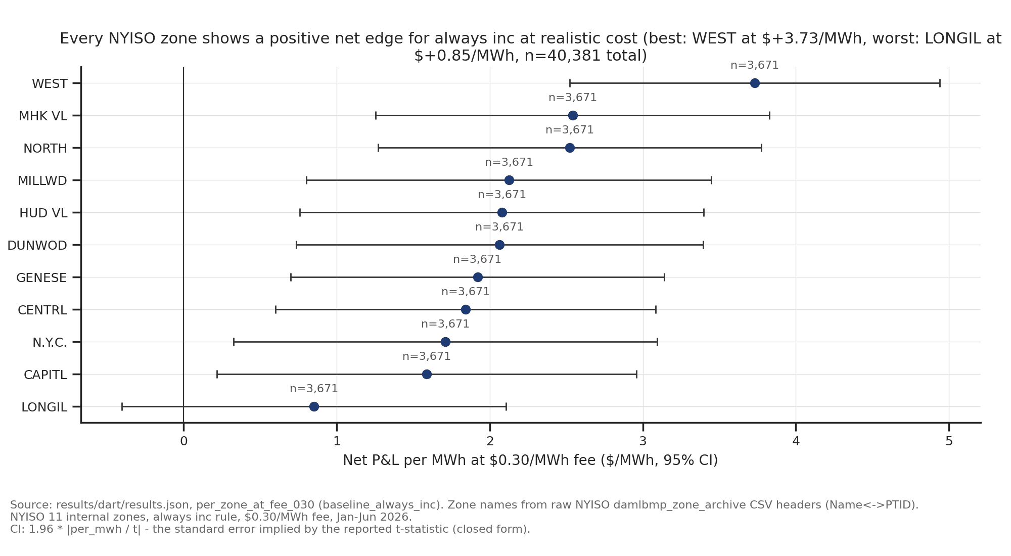Net P&L per MWh by NYISO zone at a $0.30/MWh fee