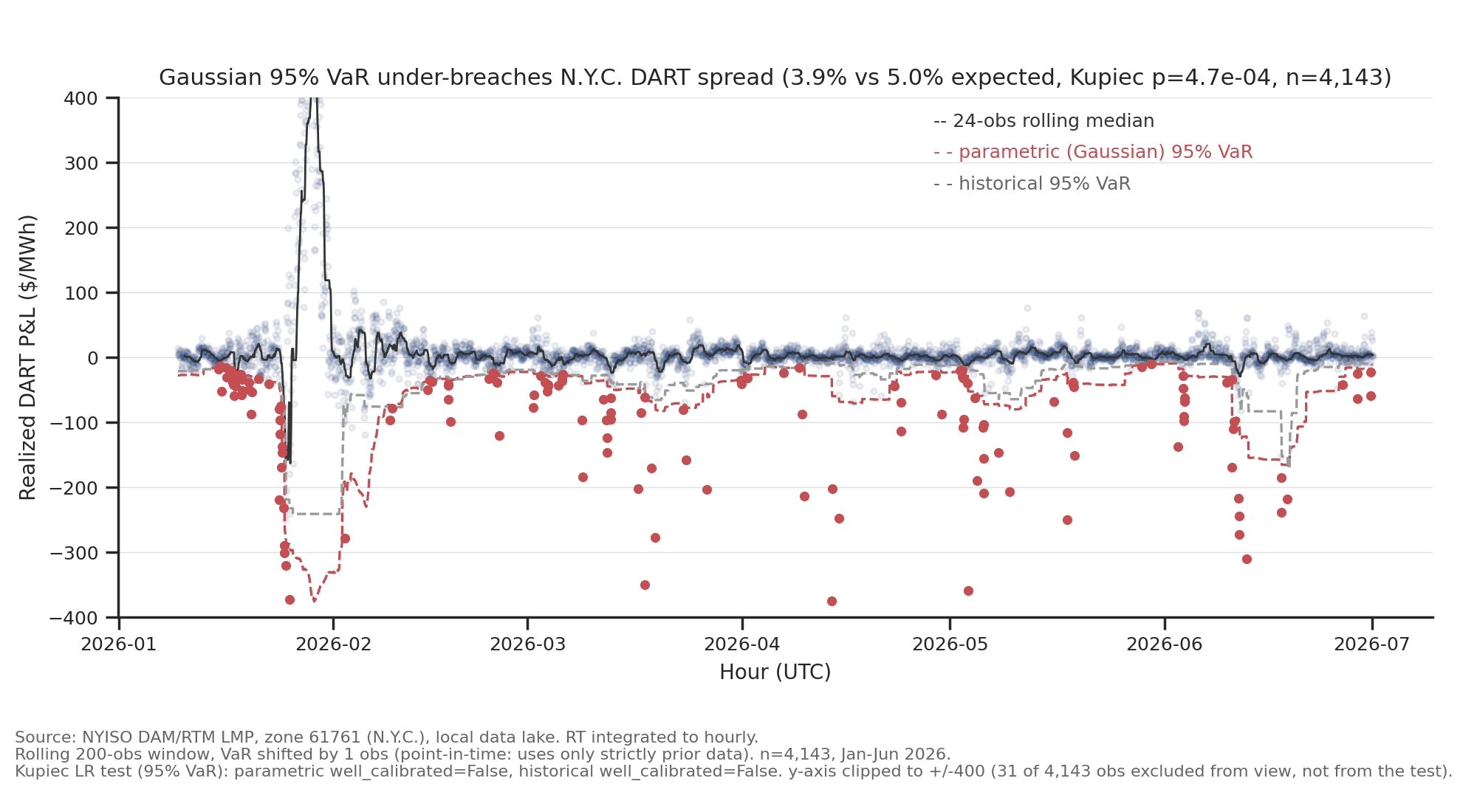 Rolling point-in-time VaR backtest against realized DART P&L