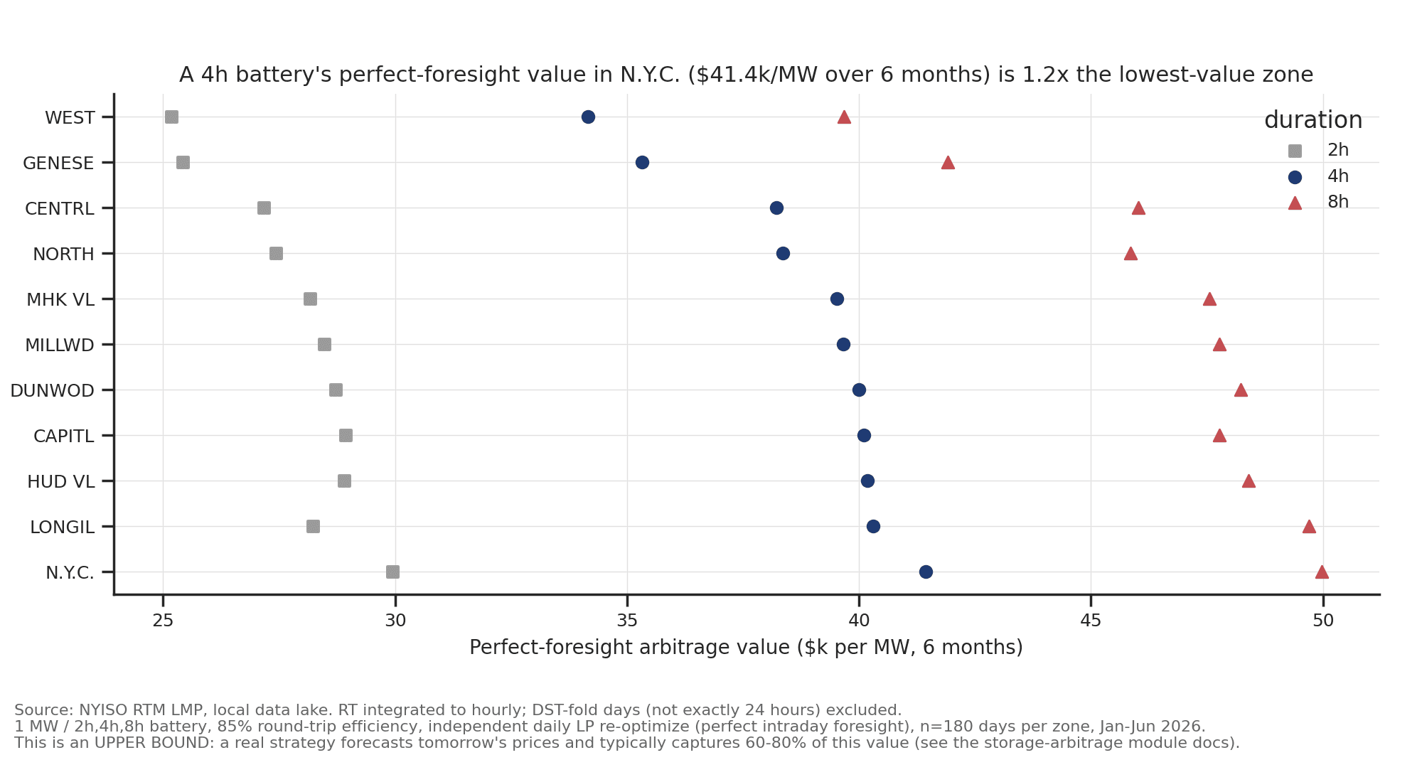 Perfect-foresight battery storage arbitrage value by zone and duration