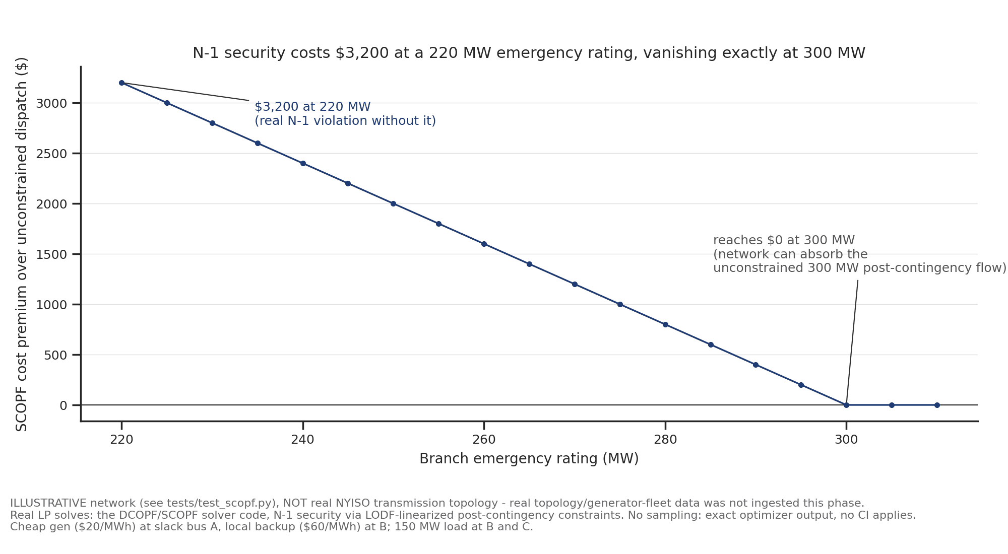 SCOPF cost premium over unconstrained dispatch versus emergency rating