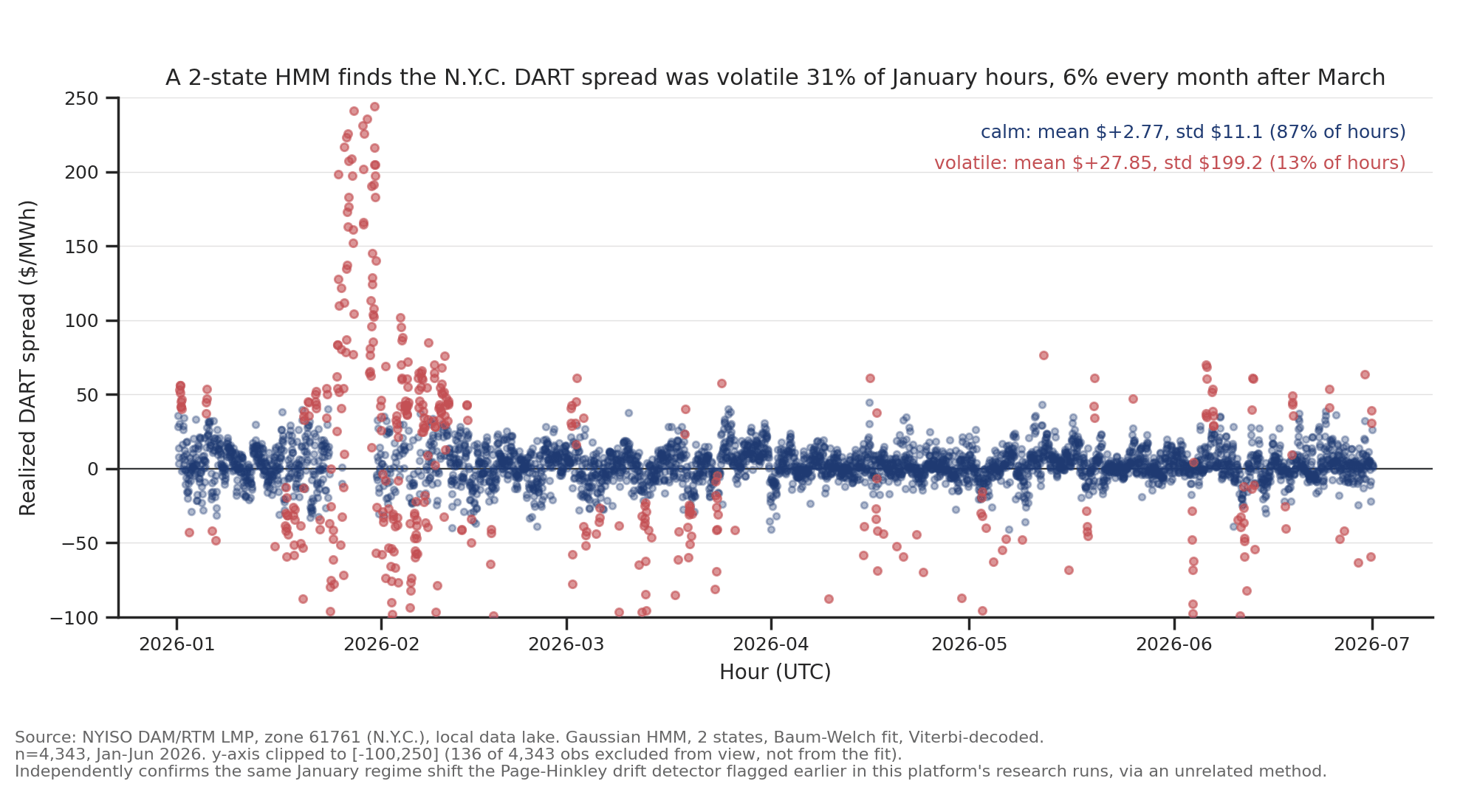 Two-state HMM regime decomposition of the real N.Y.C. DART spread over time