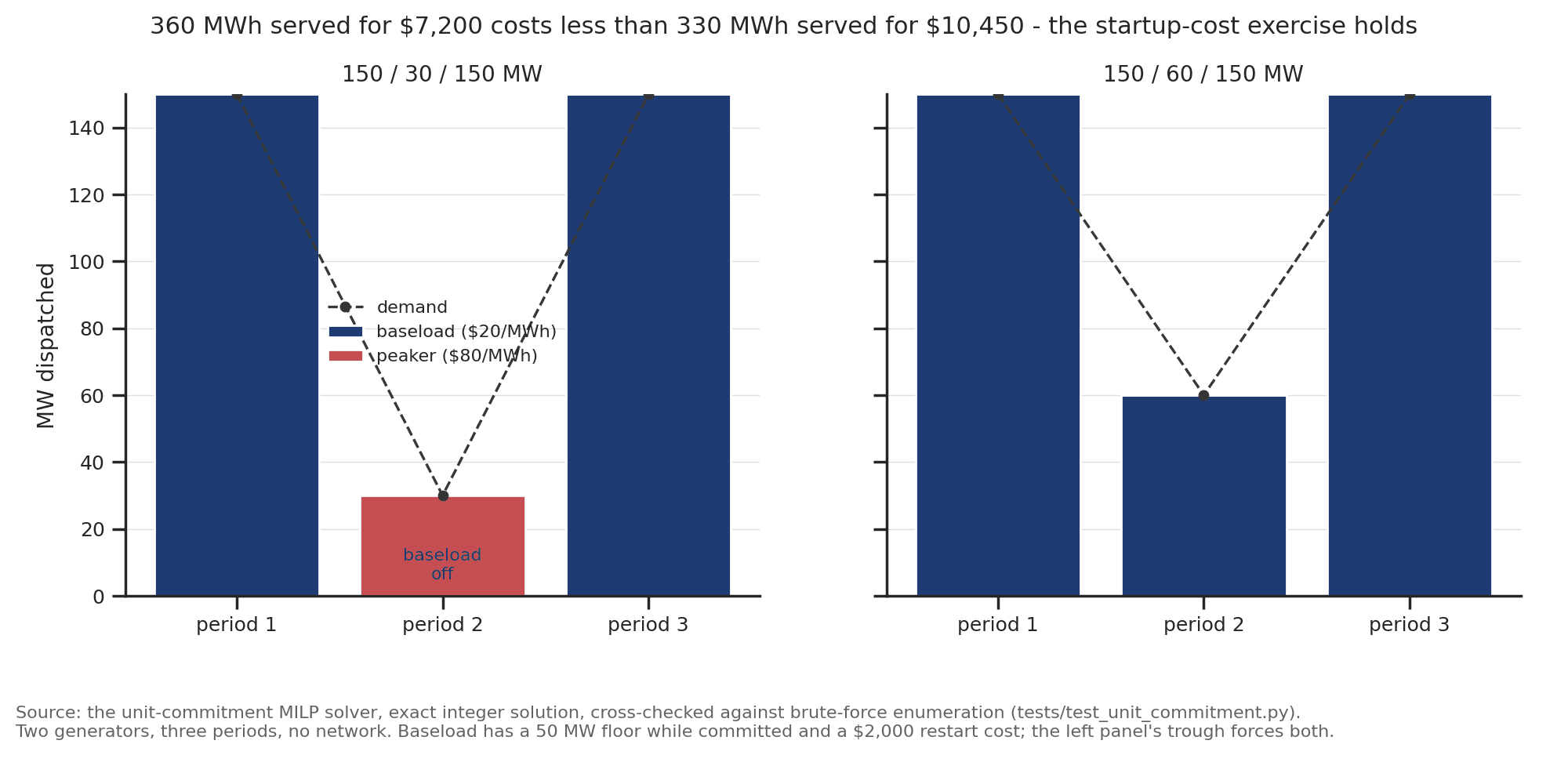 Unit commitment dispatch under a low-demand vs. high-demand midday trough
