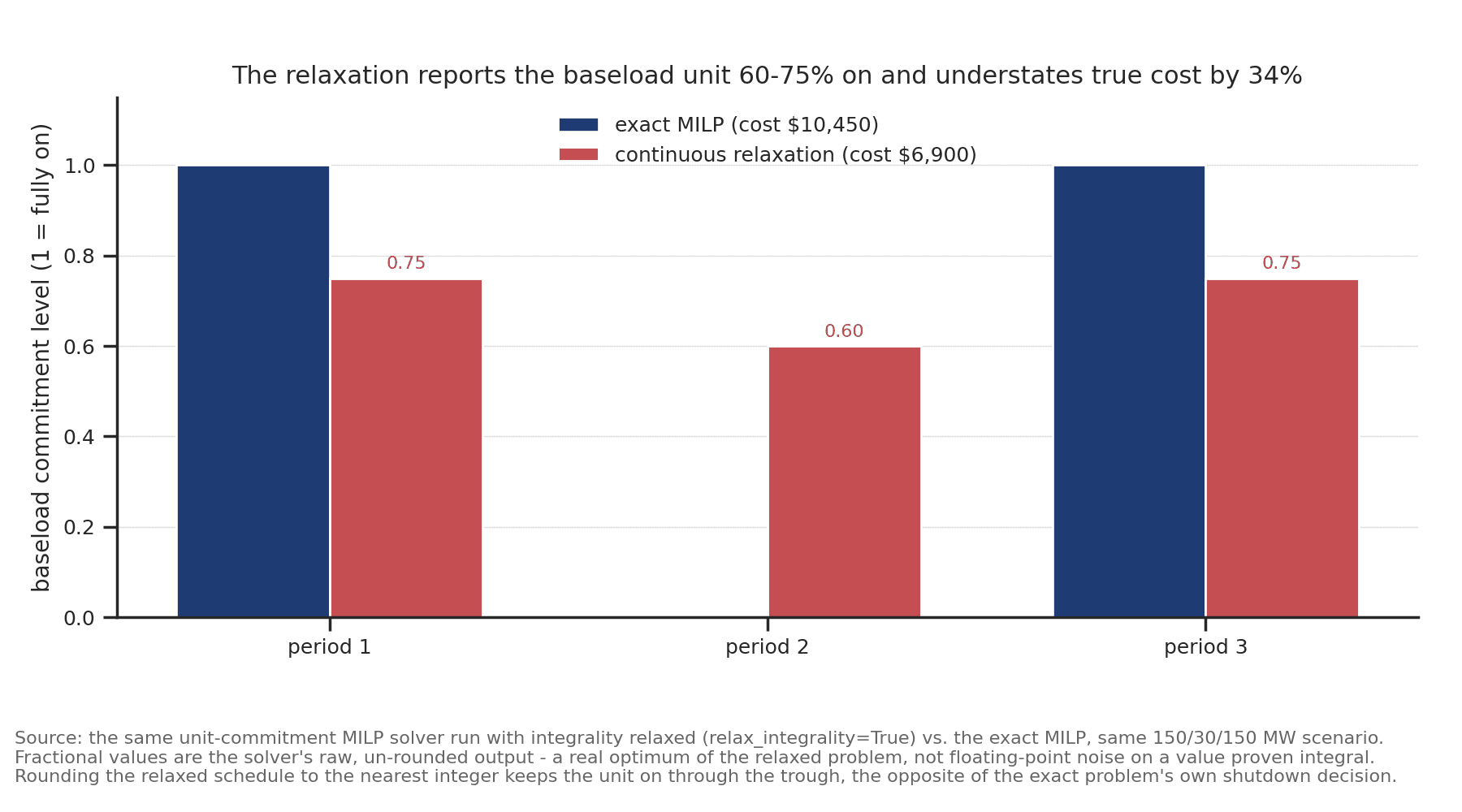 Continuous relaxation vs. exact unit commitment, baseload commitment level by period