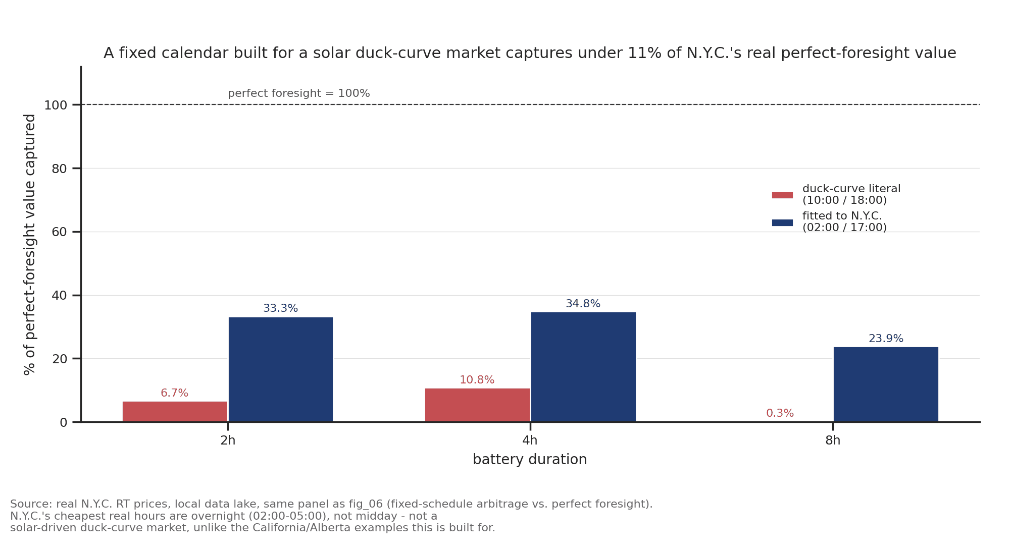 Fixed calendar battery schedule vs. perfect foresight, real N.Y.C. RT prices